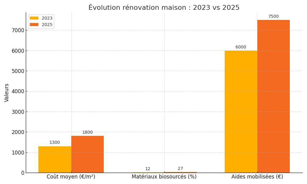 découvrez comment établir et optimiser votre budget rénovation pour réussir vos travaux en toute sérénité. conseils pratiques, astuces et estimation des coûts pour votre projet.