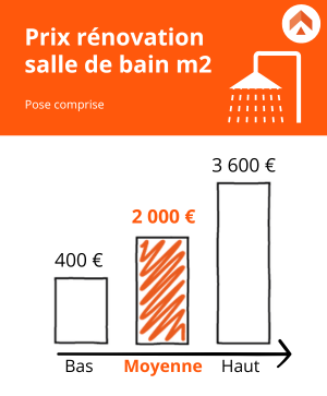 découvrez comment estimer le budget pour la rénovation de votre salle de bain à paris en 2025 : prix moyens, conseils, aides financières et astuces pour optimiser vos travaux.