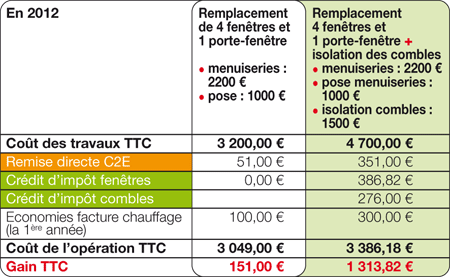 découvrez tout ce qu'il faut savoir sur le coût d'aménagement des combles : prix moyens, facteurs influents, astuces pour optimiser votre budget et réussir votre projet de rénovation.
