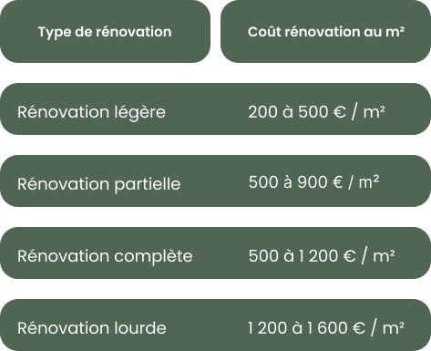 découvrez tout ce qu’il faut savoir sur le coût de rénovation : estimations, conseils pour bien budgéter et astuces afin d’optimiser votre investissement, que ce soit pour une maison ou un appartement.