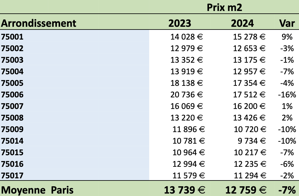 découvrez le coût d'une rénovation haut de gamme à paris en 2025 : prix moyens, facteurs d’influence et conseils pour votre projet de luxe. obtenez une estimation sur-mesure pour sublimer votre bien parisien.
