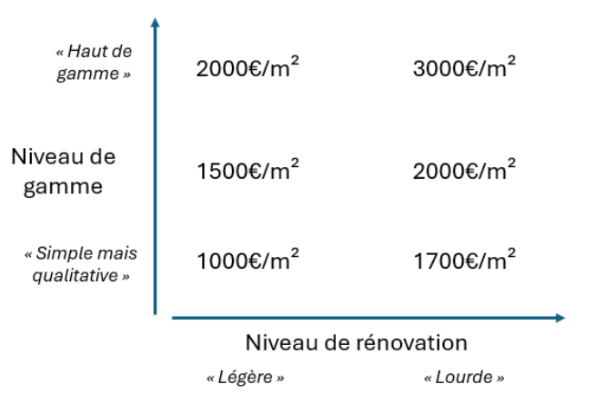 découvrez tous les coûts à prévoir pour une rénovation de maison à paris en 2025 : conseils, estimations de prix et astuces pour bien budgéter votre projet de travaux.