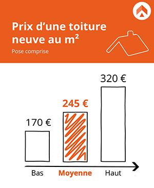découvrez le prix au m² pour l'aménagement ou l'isolation des combles, les facteurs qui influencent le coût, ainsi que des conseils pour estimer votre budget et réussir votre projet.
