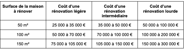 découvrez le prix au mètre carré pour la rénovation, les facteurs qui influencent le coût d'une rénovation et nos conseils pour bien estimer votre budget selon chaque type de projet.